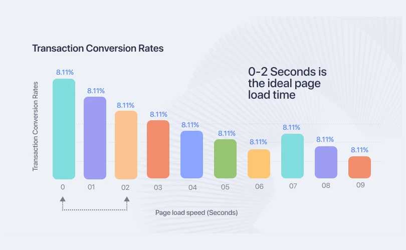 Transaction Conversion